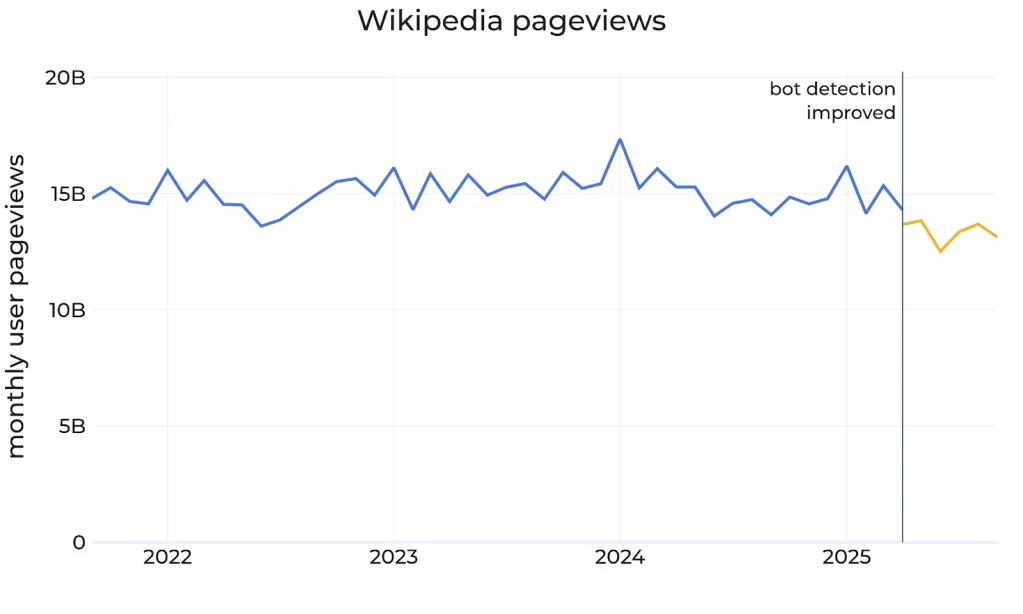 Pages vues sur Wikipedia