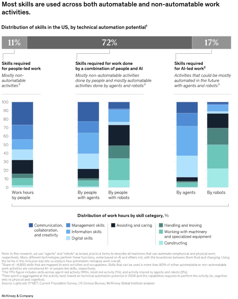 Distribution des compétences aux USA en fonction de l'automatisation