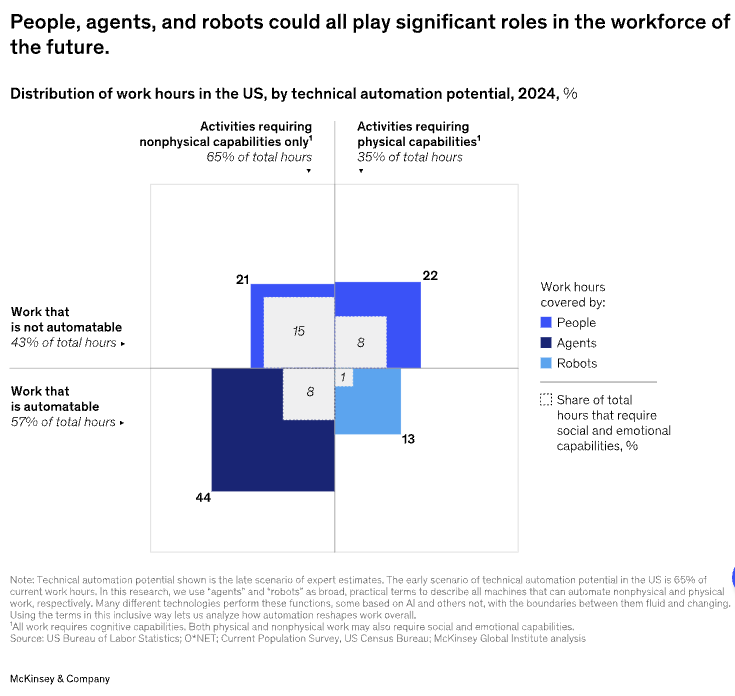 Distribution des heures de travail aux USA en fonction de l'automatisation