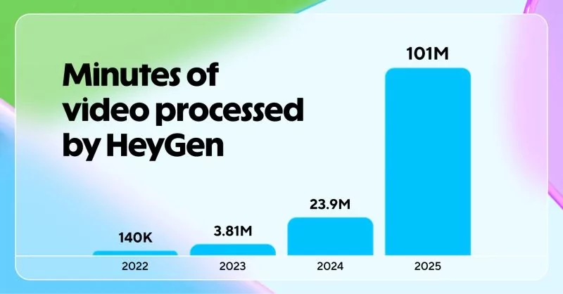 Evolution du nombre de minutes produites par Heygen