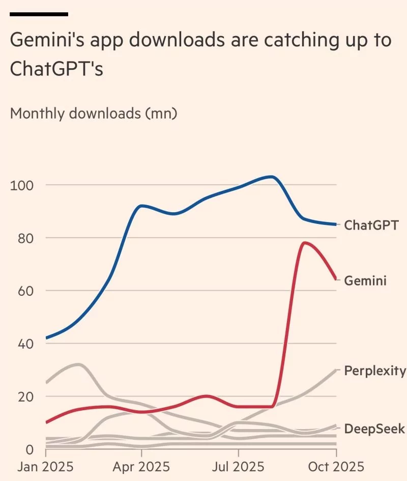 Téléchargements de Gemini en hausse