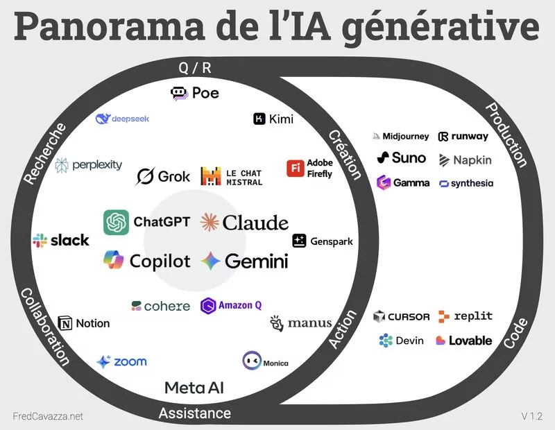 Panorama de l'IA générative