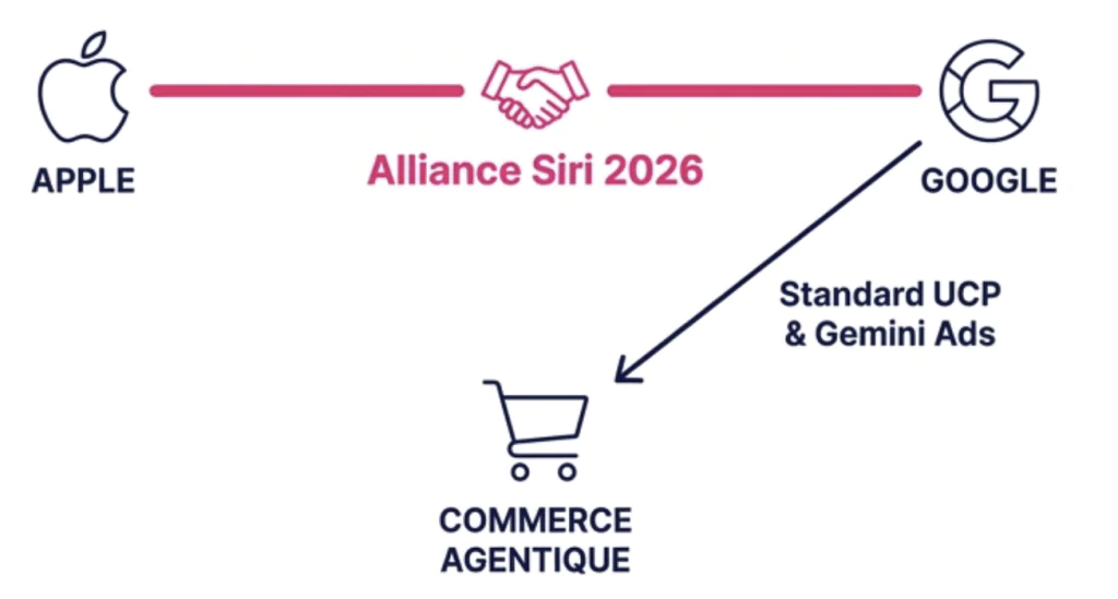 Alliance Siri 2026