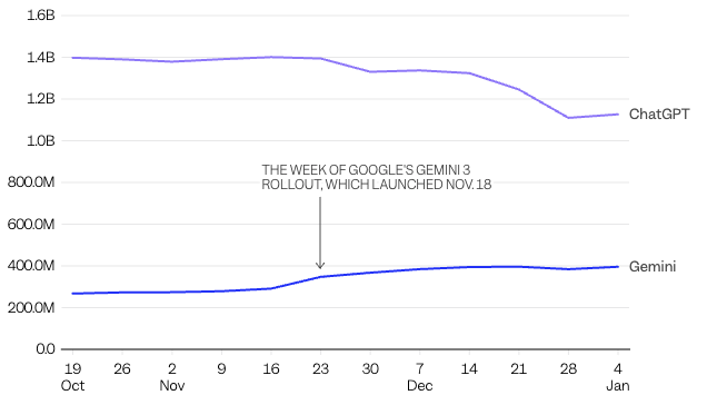 ChatGPT versus Gemini
