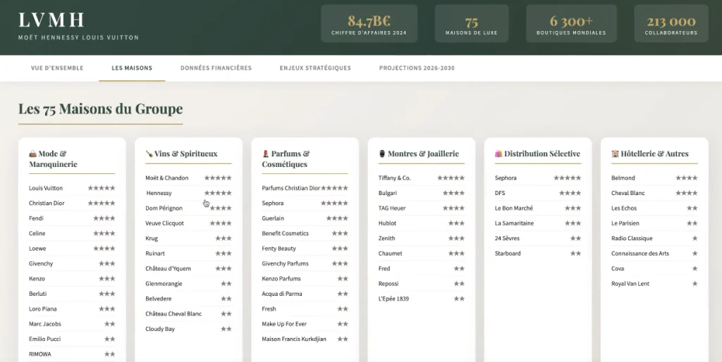 Data visualisation LVMH