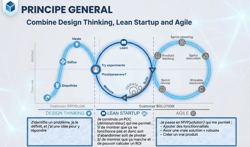 méthode lean startup and agile