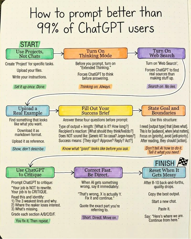 Techniques de prompts pour ChatGPT