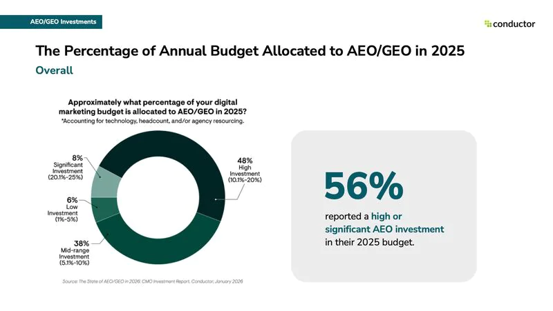 Part de budget allouée au GEO / AEO