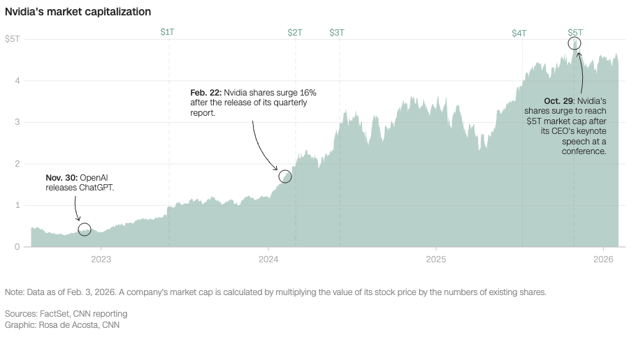 Capitalisation du marché Nvidia