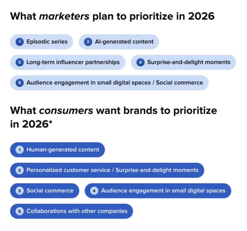 Les priorités des marketeur et des consommateurs en 2026