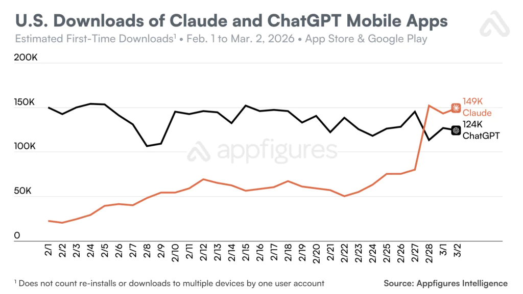 Augmentation soudaine des téléchargements Claude aux US