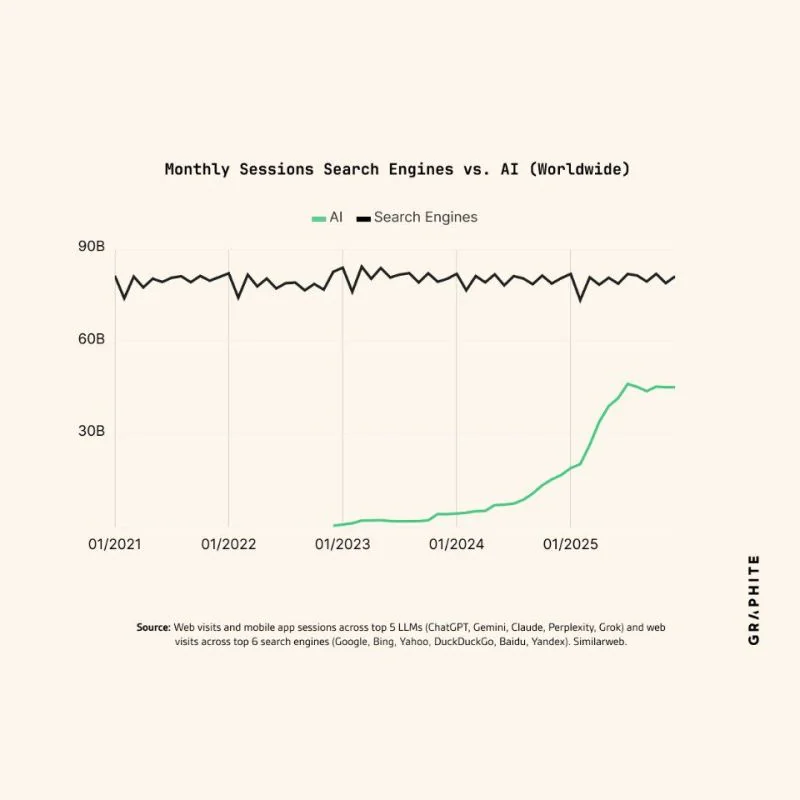 graphique comparatif des sessions mensuelles entre moteurs de recherche et IA