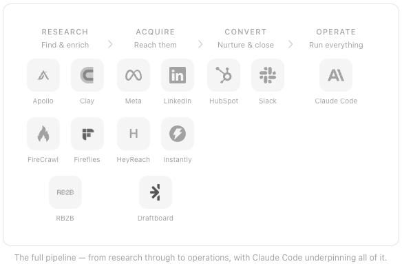 schéma des outils d’un pipeline d’acquisition B2B réalisée par Claude Code