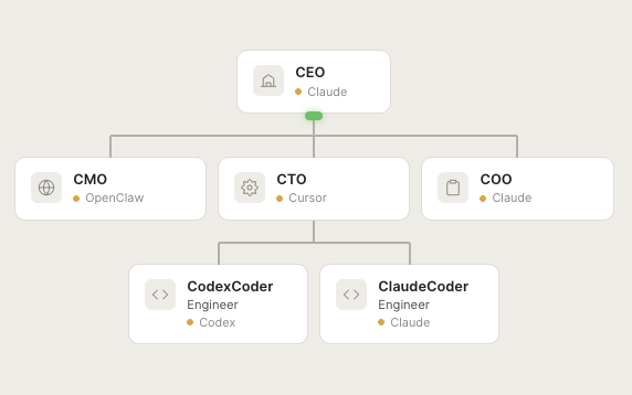 organigramme d’équipe avec CEO, CMO, CTO, COO et ingénieurs IA entièrement géré par IA