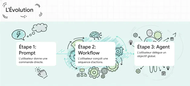 Evolution IA du prompt à l'agent