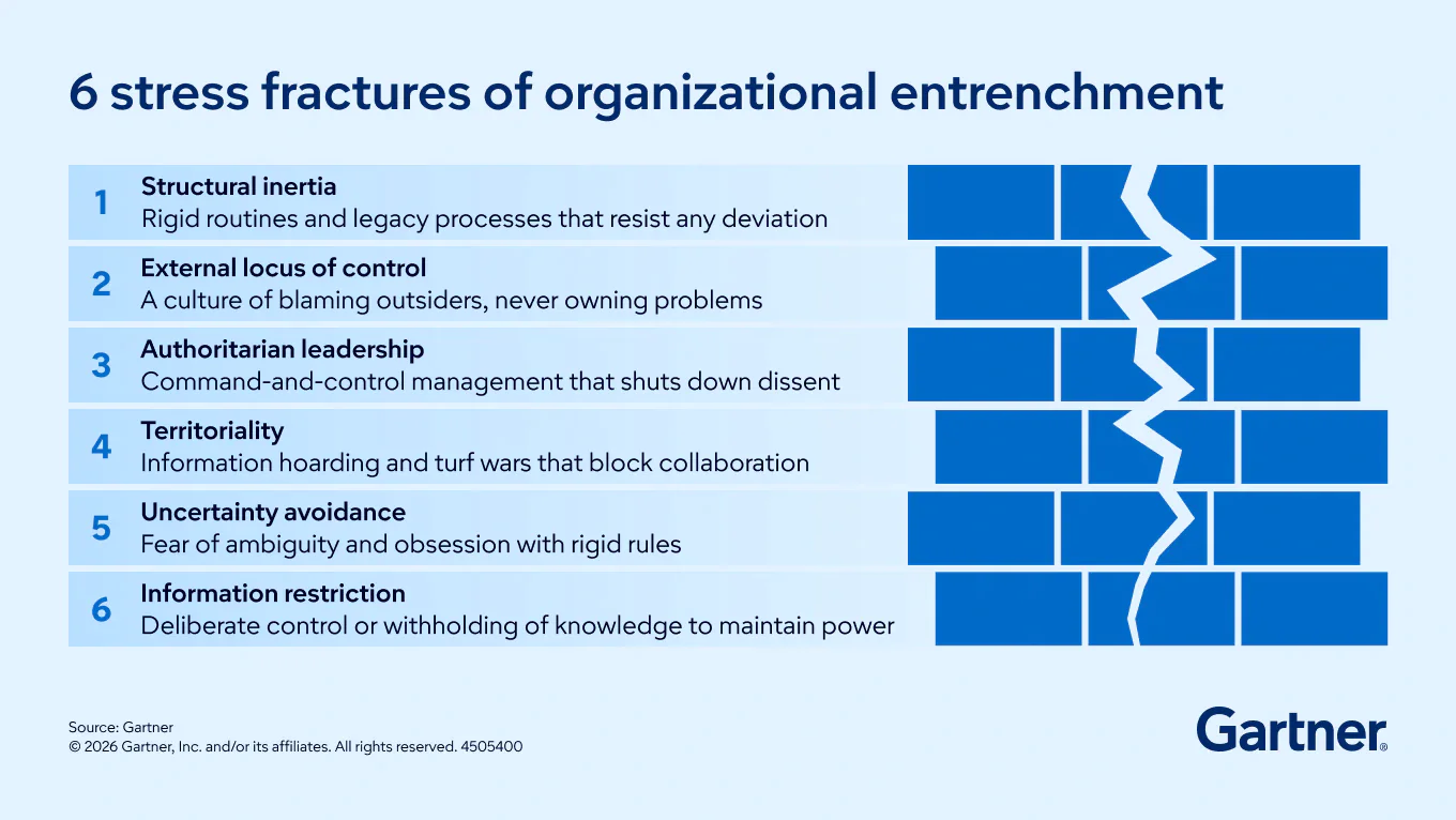 schéma Gartner des freins organisationnels au changement