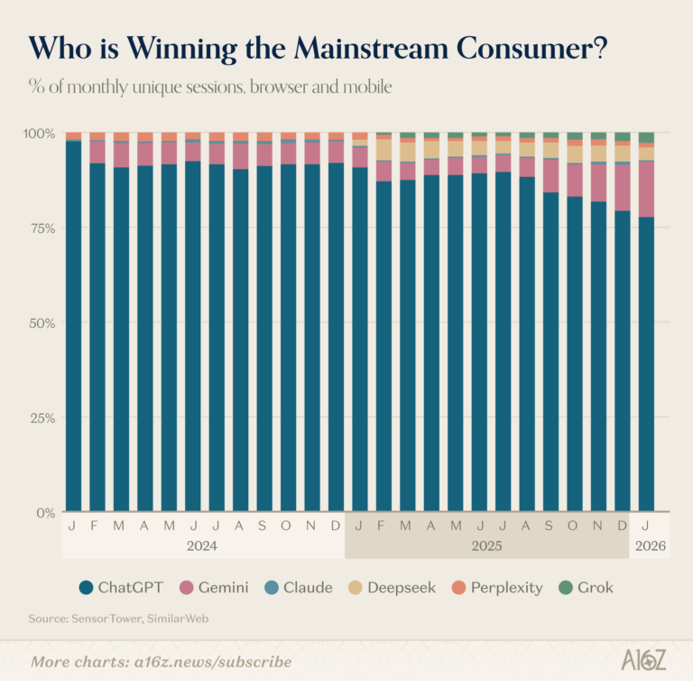 graphique comparatif des parts de marché des assistants IA grand public