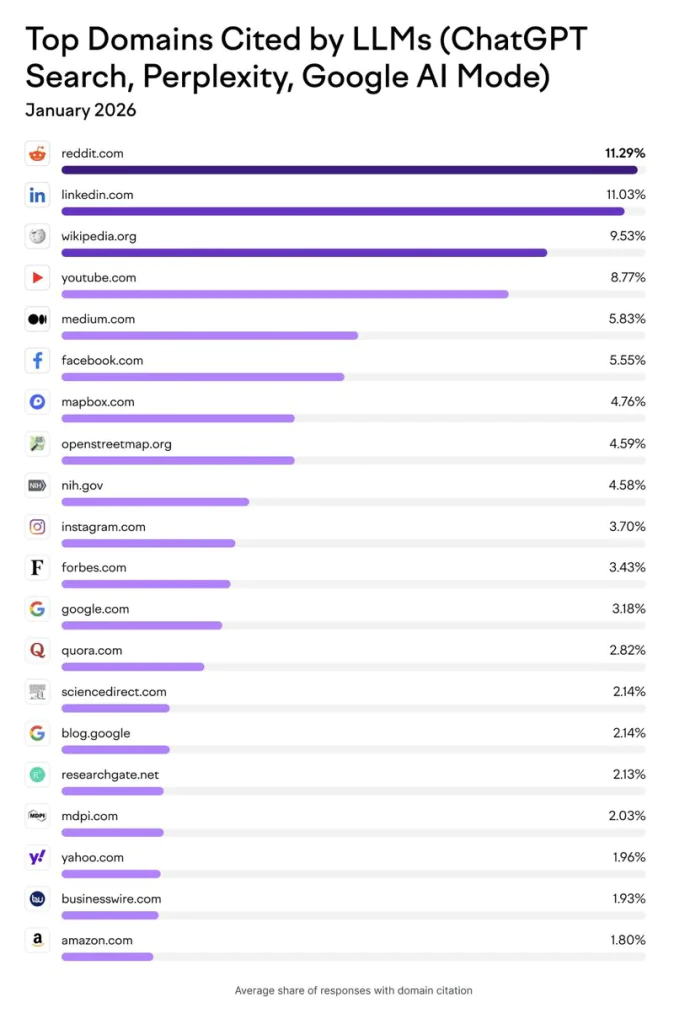 graphique des domaines les plus cités par les LLM