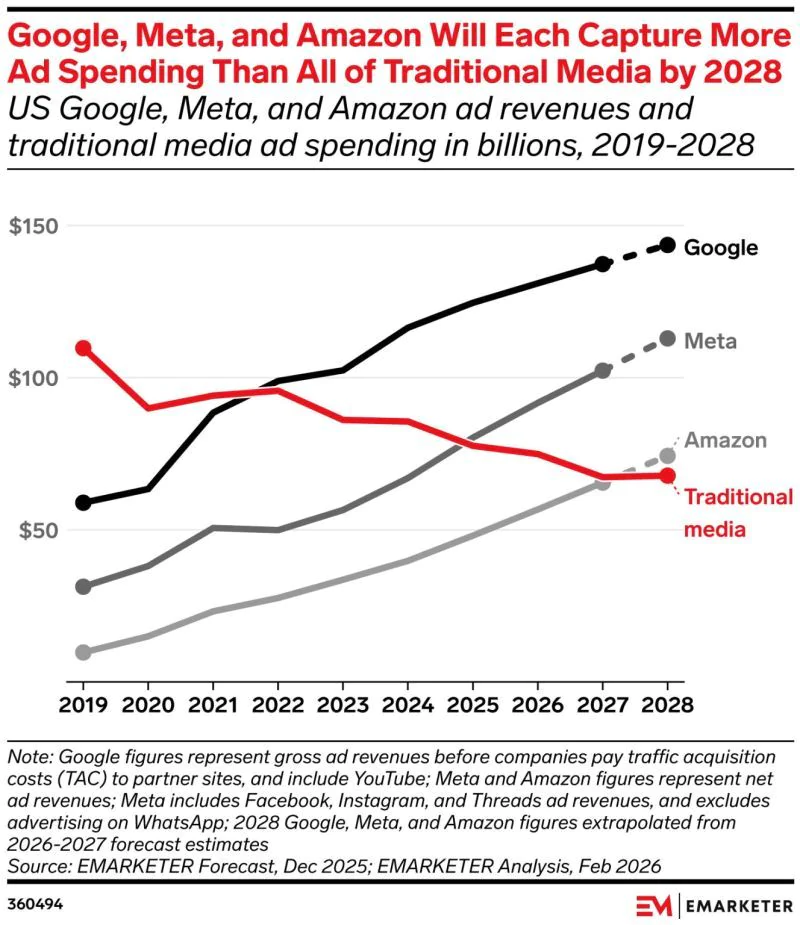 graphique sur la hausse des revenus publicitaires de Google, Meta et Amazon face aux médias traditionnels