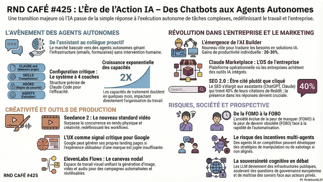 Infographie impact de l'évolution de l'IA avec les agents autonome - RnD Café