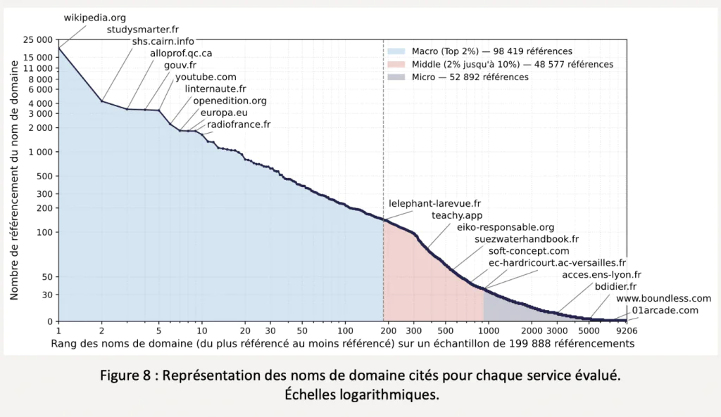 graphique des domaines les plus cités par service évalué
