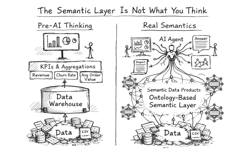 schéma comparatif entre une utilisation ia classique et une couche sémantique pour l’IA