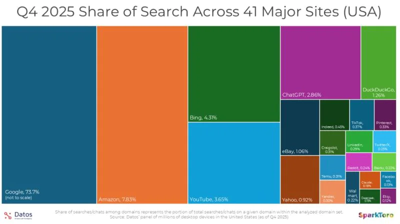 treemap de la part de recherche des principaux sites aux États-Unis