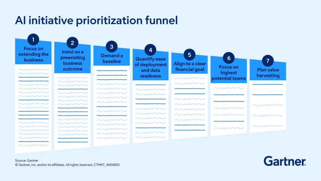 schéma Gartner de priorisation des initiatives IA