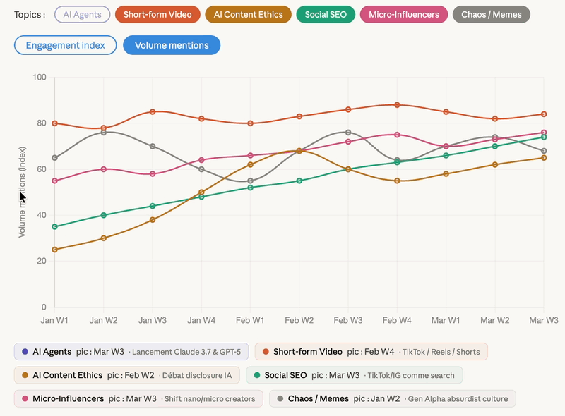 Graphique interactif généré par IA des tendances social media et IA par volume de mentions