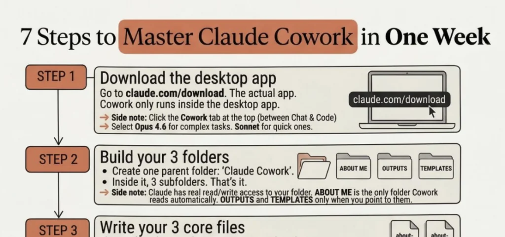 infographie sur 7 etapes pour maitriser Claude Cowork.
