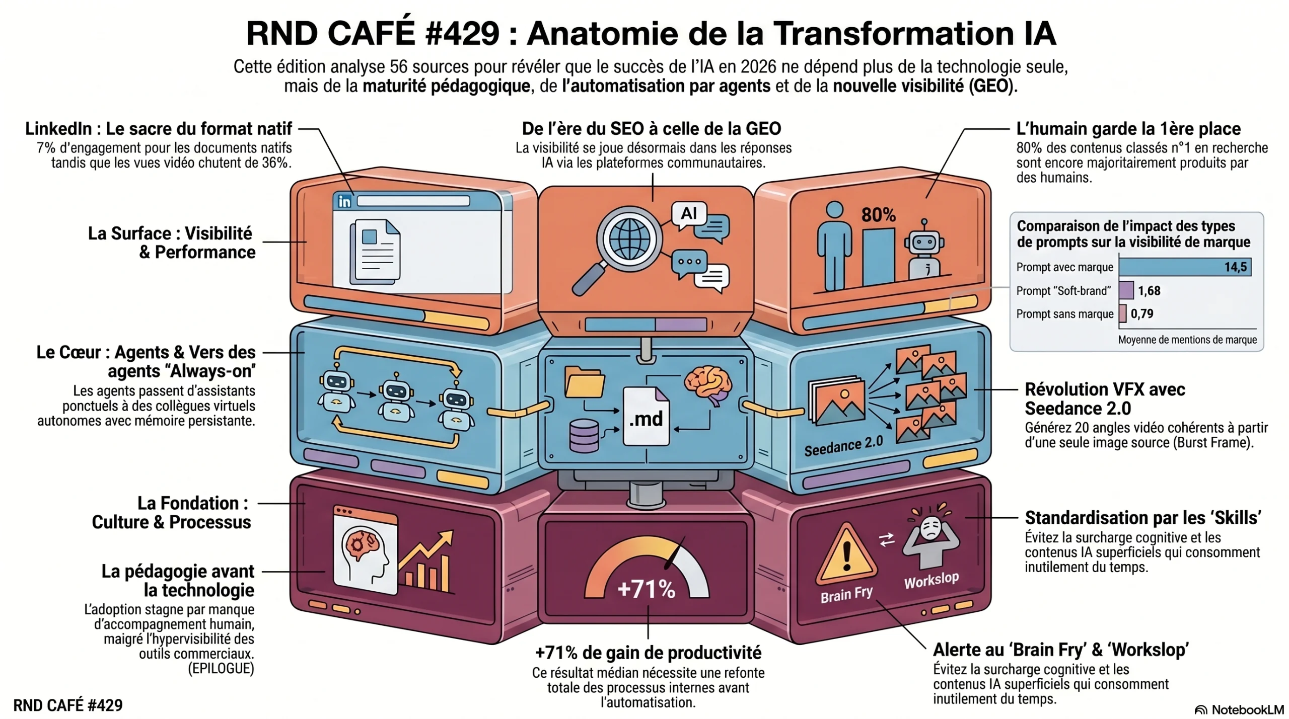 infographie RnD café #429 sur la transformation IA montrant les liens entre visibilité, agents IA, SEO vers GEO, pédagogie, workflows et gains de productivité.