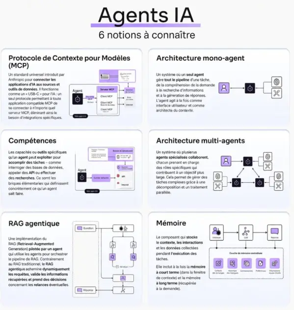 infographie présentant six notions clés des agents IA