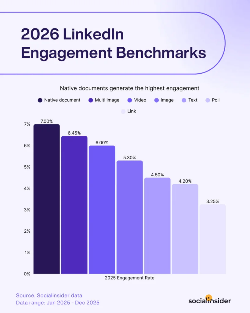 graphique comparant les taux d’engagement 2025 sur LinkedIn selon les formats de contenu, avec les documents natifs en tete devant les carrousels, videos, images, textes, sondages et liens.
