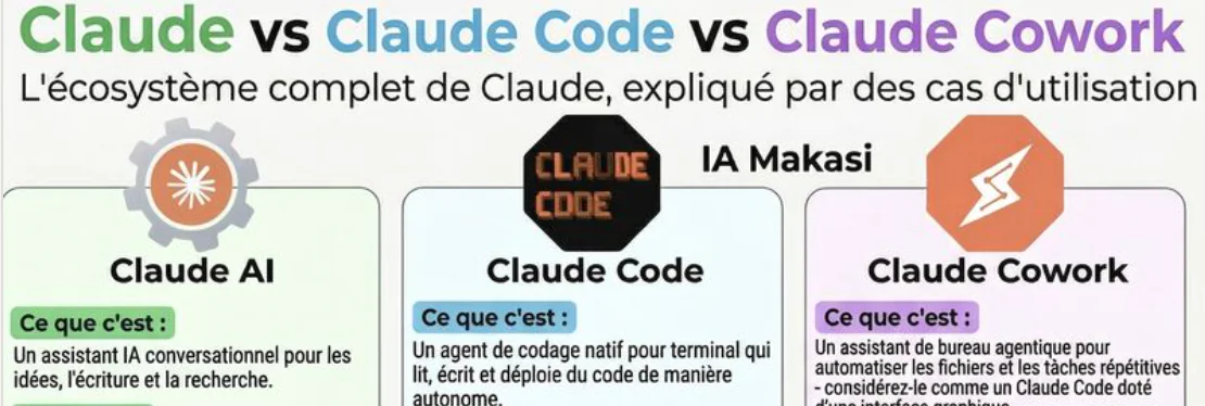 visuel comparatif présentant trois outils de l’ecosysteme Claude : Claude AI, Claude Code et Claude Cowork, avec leurs principaux cas d’usage