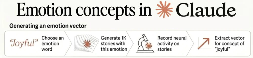 schema expliquant comment Claude genere un vecteur d’emotion a partir de recits associes a une emotion comme la joie