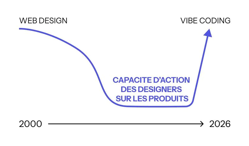 graphique sur l’evolution de la capacite d’action des designers entre web design et vibe coding.