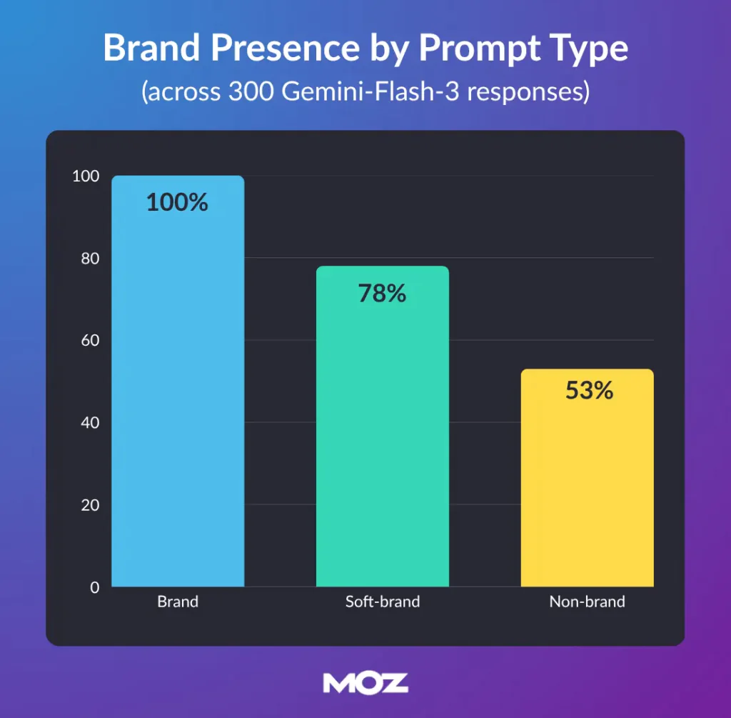 graphique MOZ montrant la présence de marque dans les réponses Gemini selon trois types de prompts : brand, soft-brand et non-brand.