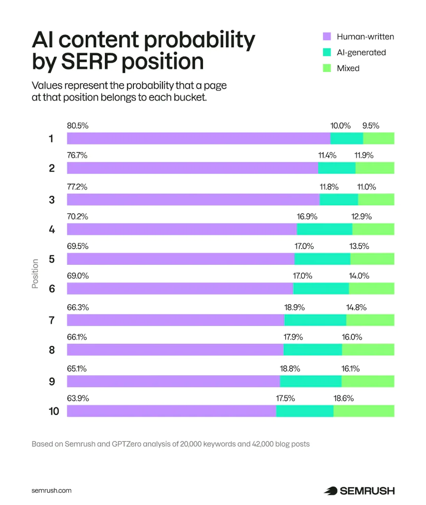graphique comparant la probabilite de contenus rediges par des humains, generes par IA ou mixtes selon leur position dans les resultats de recherche.