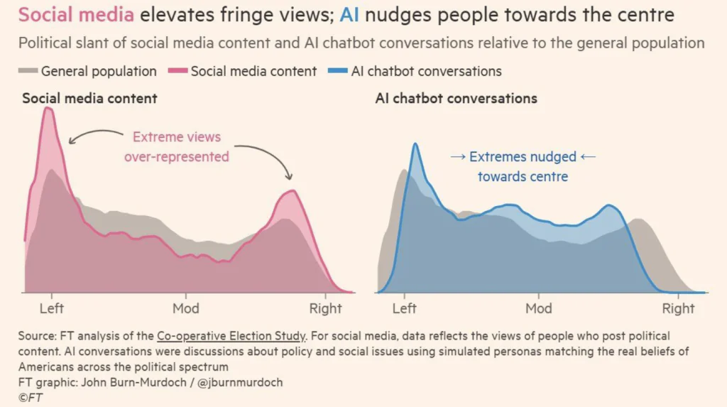 graphique comparant l’orientation politique des contenus sur les reseaux sociaux et des conversations avec des chatbots IA