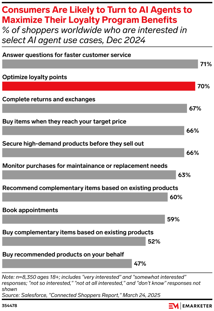 graphique montrant les principaux usages attendus des agents IA par les consommateurs pour optimiser les avantages de leurs programmes de fidelite