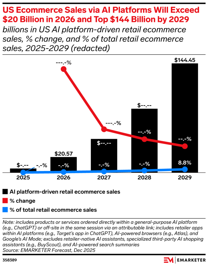 graphique eMarketer montrant la progression des ventes ecommerce realisees via des plateformes IA aux etats-unis entre 2025 et 2029