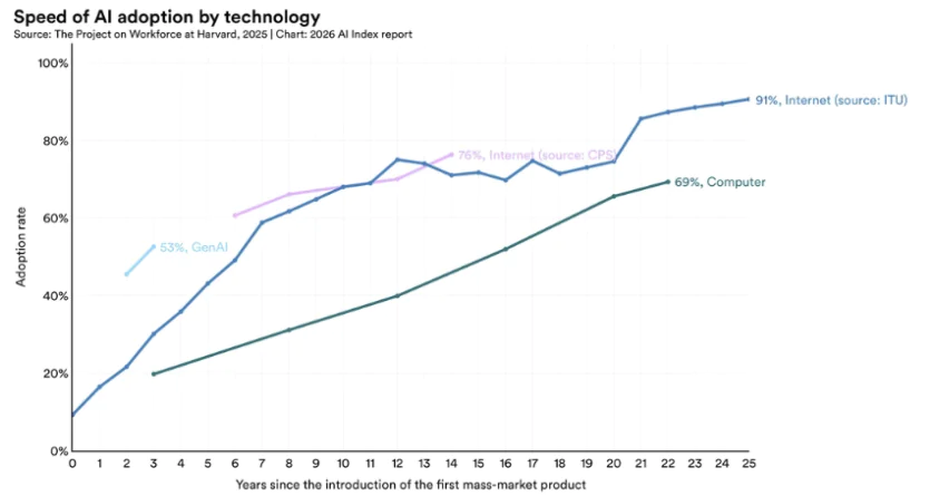 graphique comparant la vitesse d’adoption de l’IA, d’internet et de l’ordinateur selon les annees suivant leur lancement.