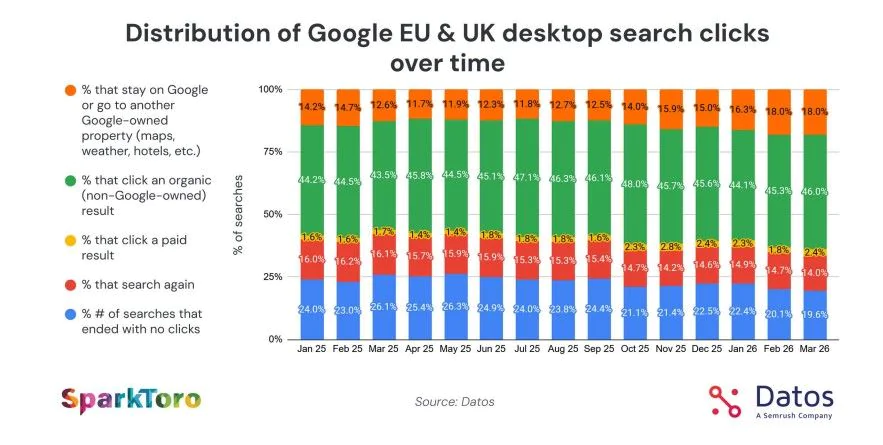 graphique sur la répartition des clics Google entre résultats externes, propriétés Google, annonces et recherches sans clic.