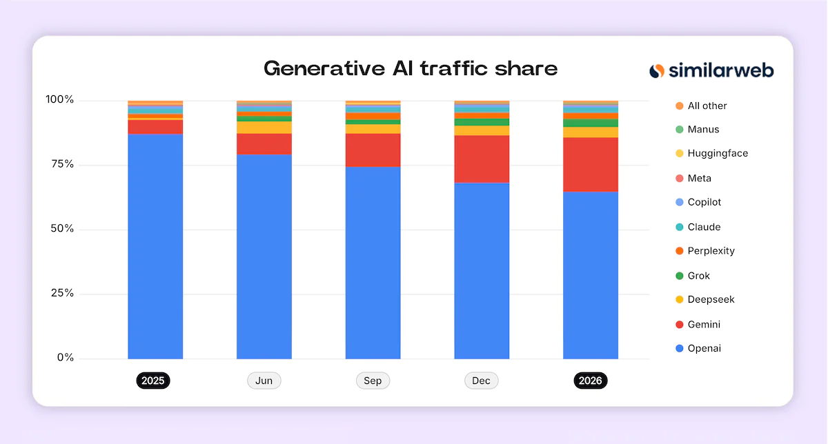 graphique Similarweb sur l’évolution de la part de trafic des acteurs de l’IA générative