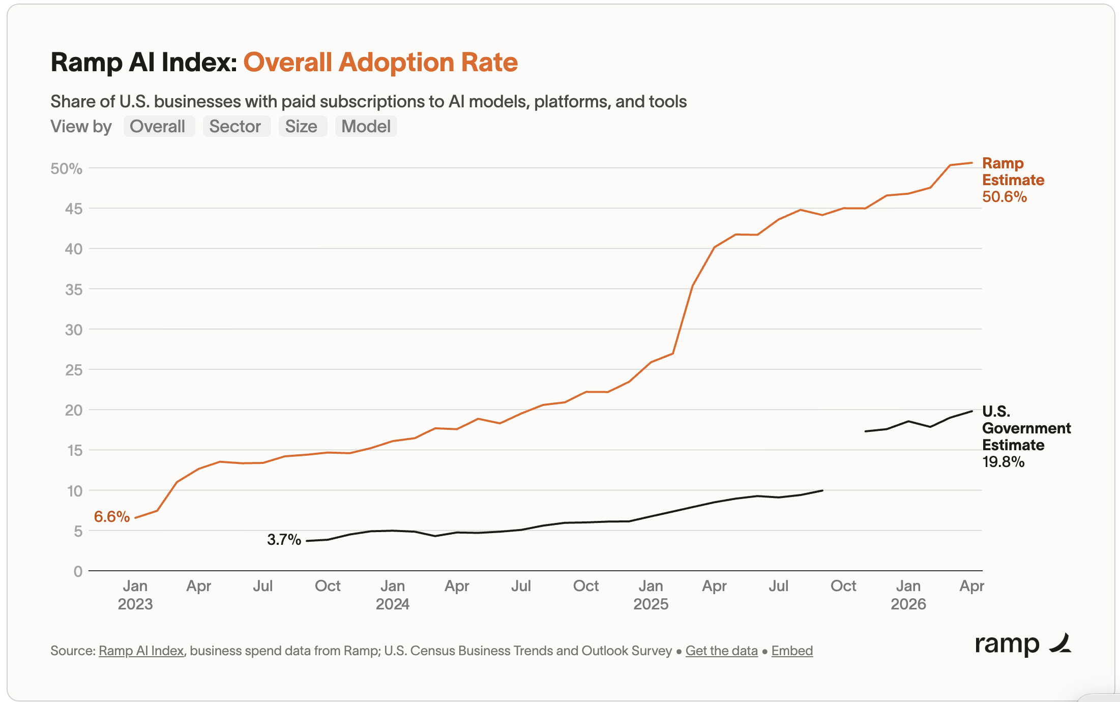 graphique Ramp AI Index sur l’adoption de l’IA par les entreprises américaines.