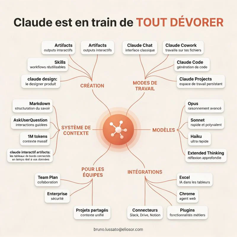 schéma des fonctionnalités de Claude au-delà du simple chat