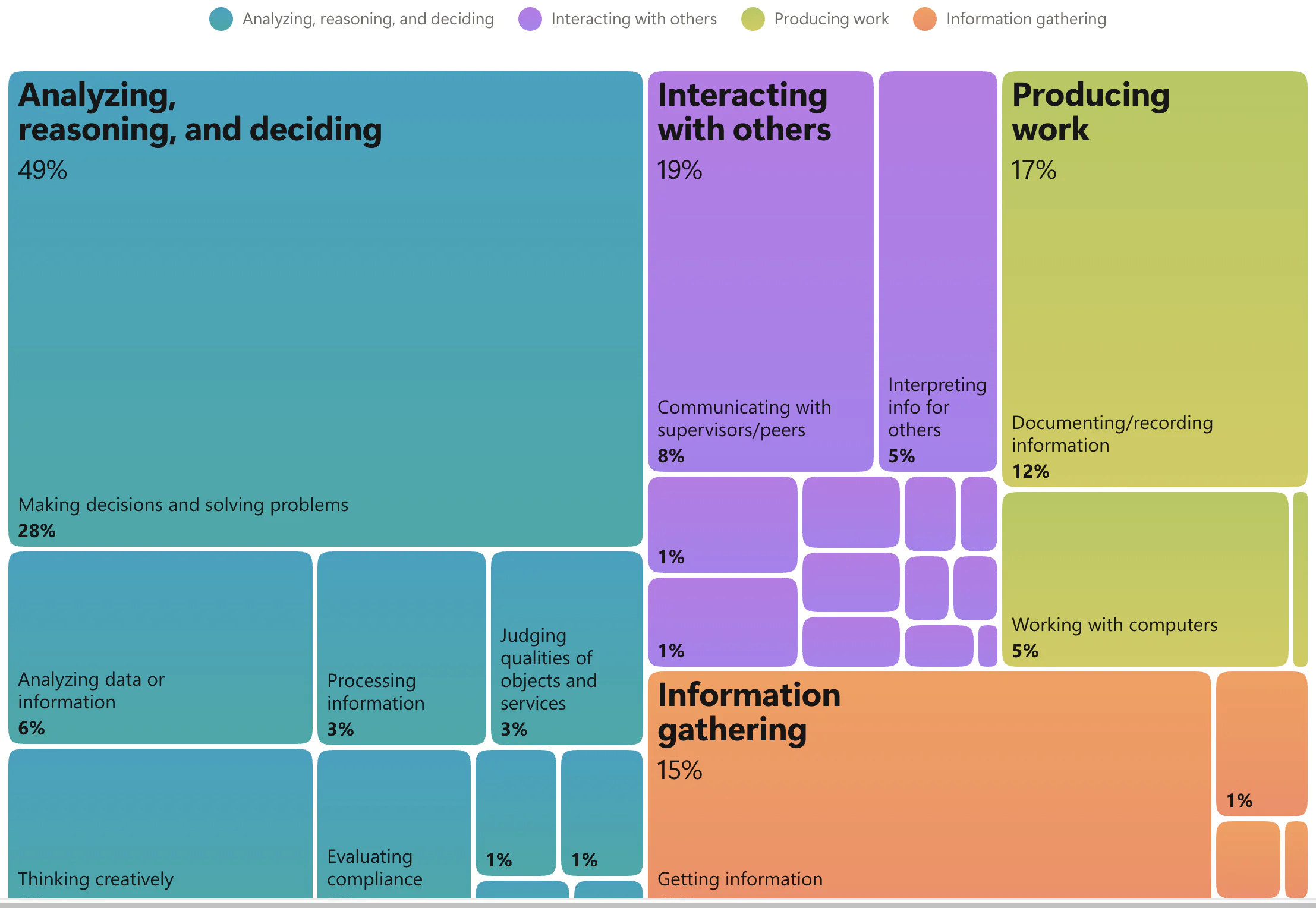 treemap des tâches de travail montrant où l’impact de l’IA se concentre selon Microsoft.