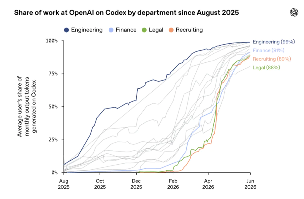 graphique montrant l’évolution de l’usage de l’IA Codex par département en entreprise avec forte adoption mais valeur inégale