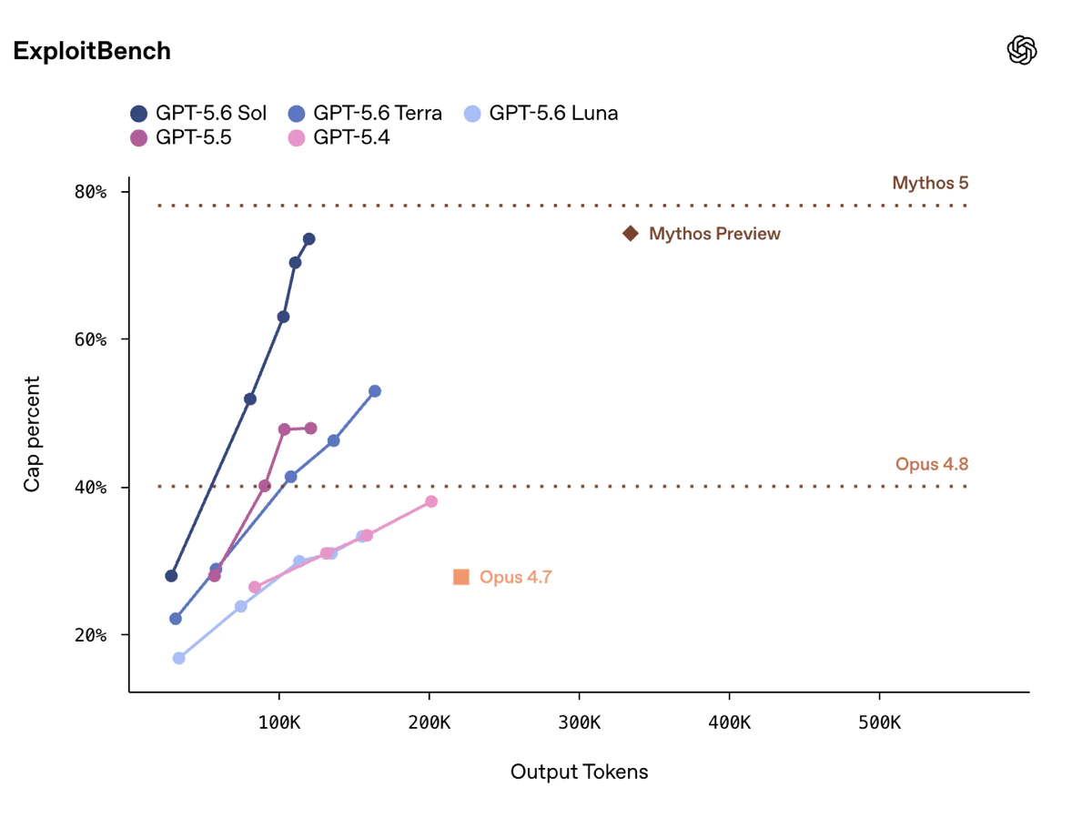 graphique de benchmark comparant les performances des modèles GPT-5.6, GPT-5 et autres LLM selon le nombre de tokens générés