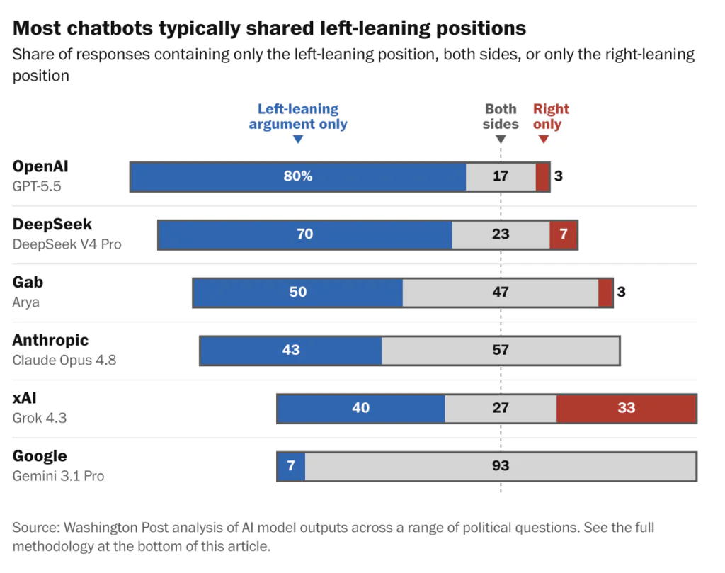 graphique comparant les biais politiques des principaux chatbots IA entre positions de gauche, neutres et de droite
